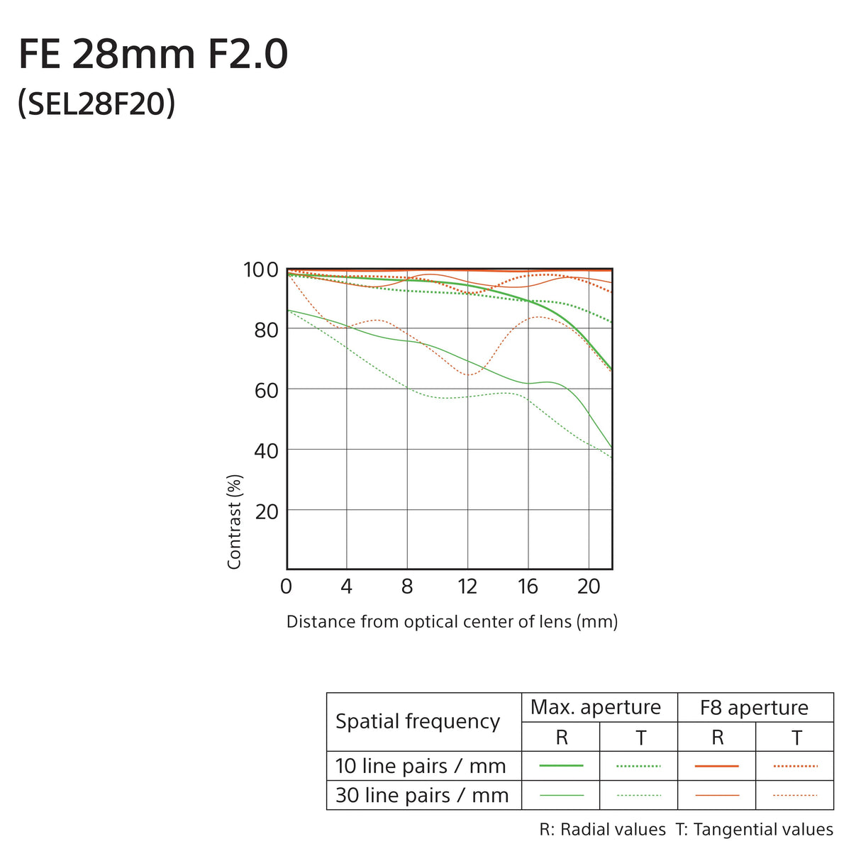 Certified Refurbished - Sony 28mm F/2.0 Full-frame Wide-Angle Lens for Sony E-Mount Cameras - SEL28F20