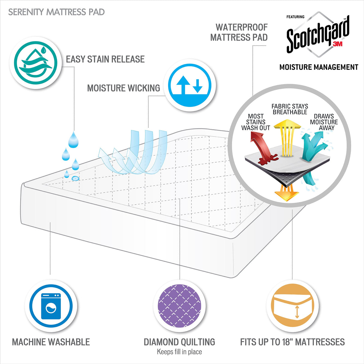 Deep pocket waterproof mattress pad - king - Tuesday Morning - Mattress Pads